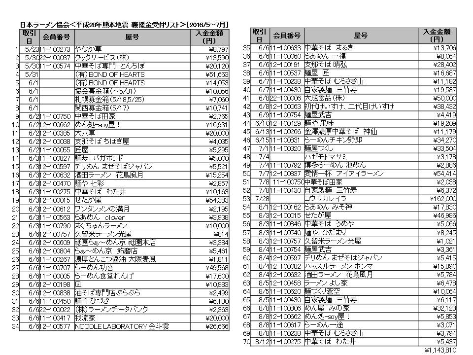 熊本義援金リスト20160921